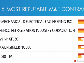 Sigma continues to be in the Top 5 prestigious M&E Contractors in 2020