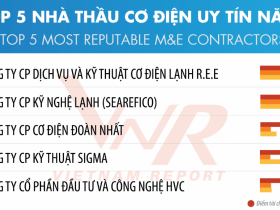 Sigma tiếp tục đạt danh hiệu Top 5 Nhà thầu Cơ Điện uy tín năm 2020