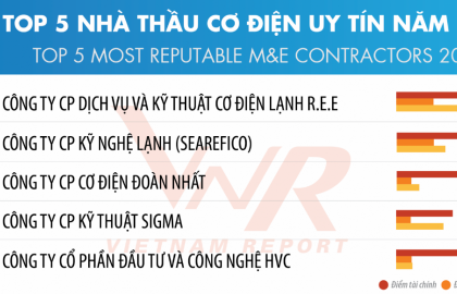 Sigma tiếp tục đạt danh hiệu Top 5 Nhà thầu Cơ Điện uy tín năm 2020